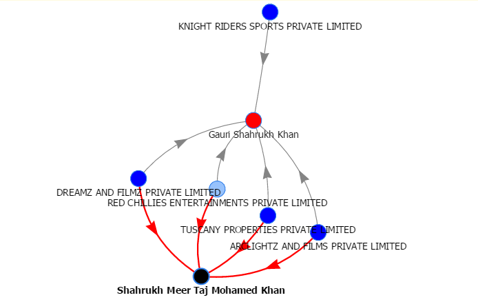 Directorship of Shahrukh & Gauri khan