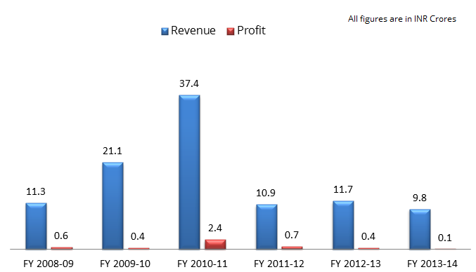 Financial Performance Graph (1)