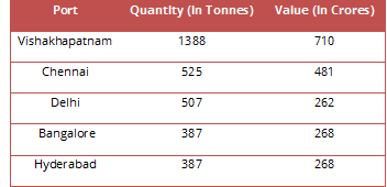 Export from port