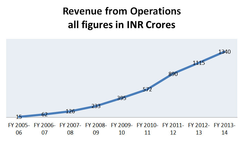 MakeMyTrip Revenue