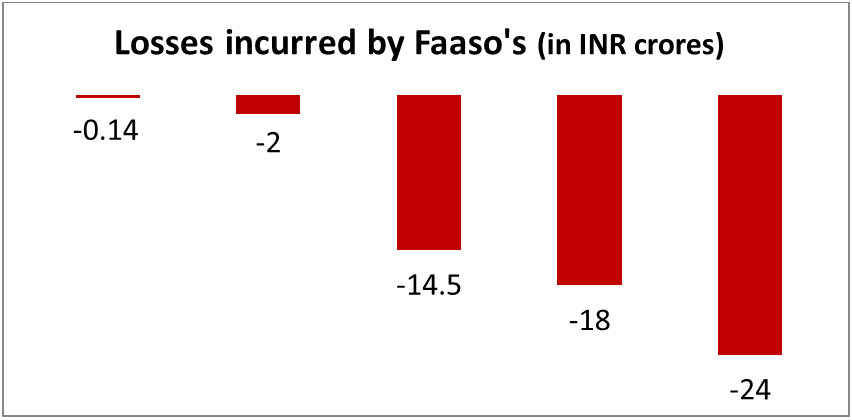 Faaso's revenue FY14-15