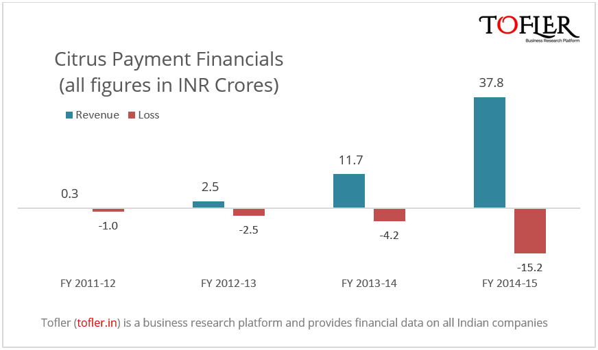 Tofler reports Citrus Payment Financial Performance