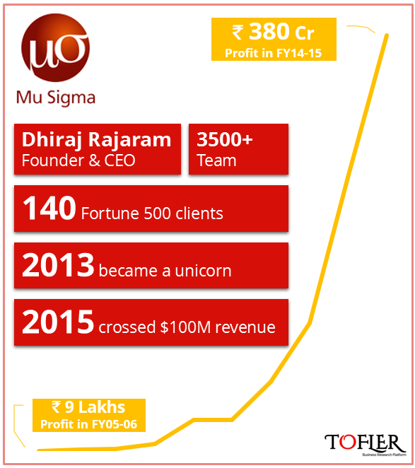 Mu Sigma has been profitable since inception. Tofler reports its financial performance.