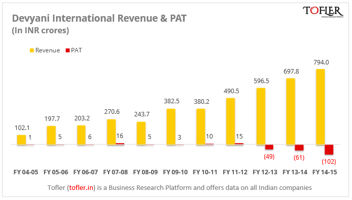 Devyani International revenue PAT by Tofler