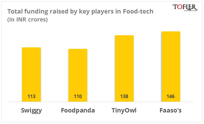 Funding raised by key players in Food tech reports Tofler