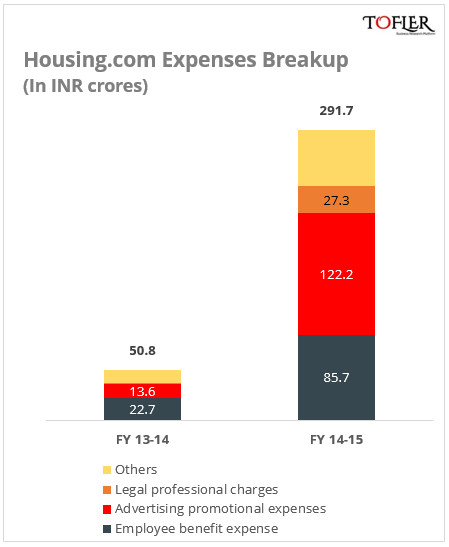 Housing.com expenses breakup | Tofler