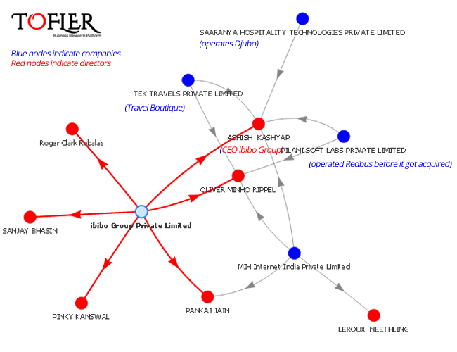 Ibibo Gropu company network reported by Tofler