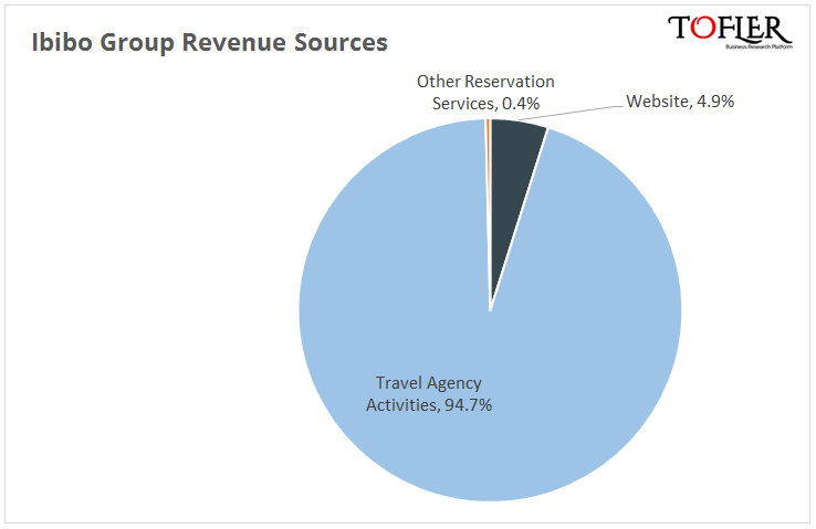 Ibibo Group revenue sources Tofler