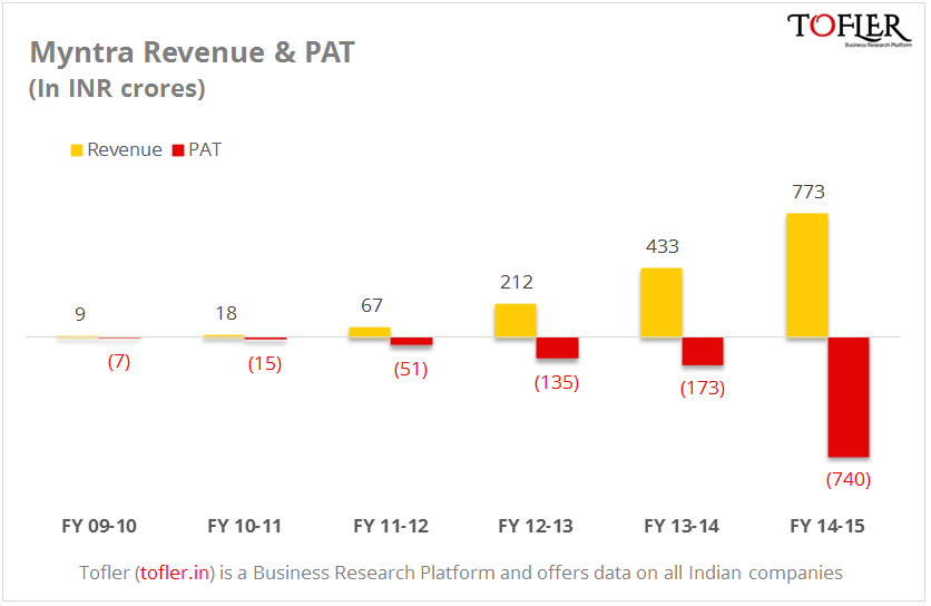 Myntra Revenue and PAT figures since Inception reported by Tofler