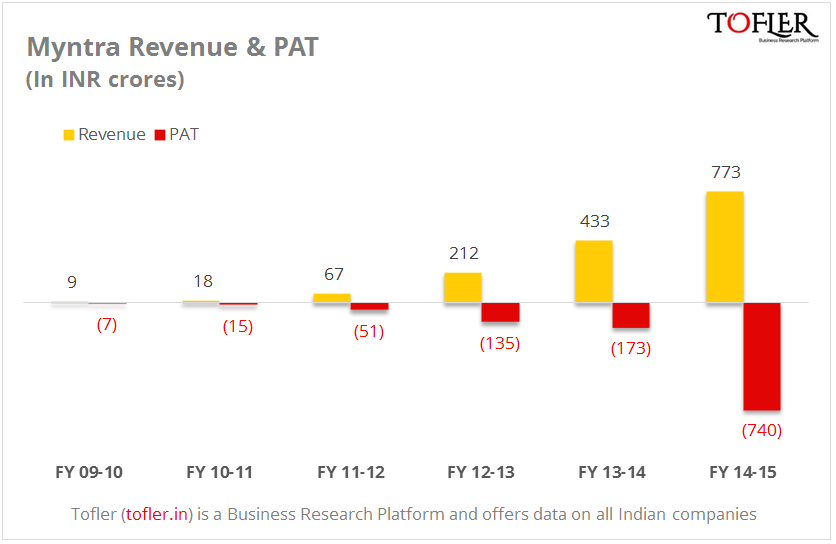 Myntra's Revenue Jumps 78, But Losses Surge by 4X Tofler