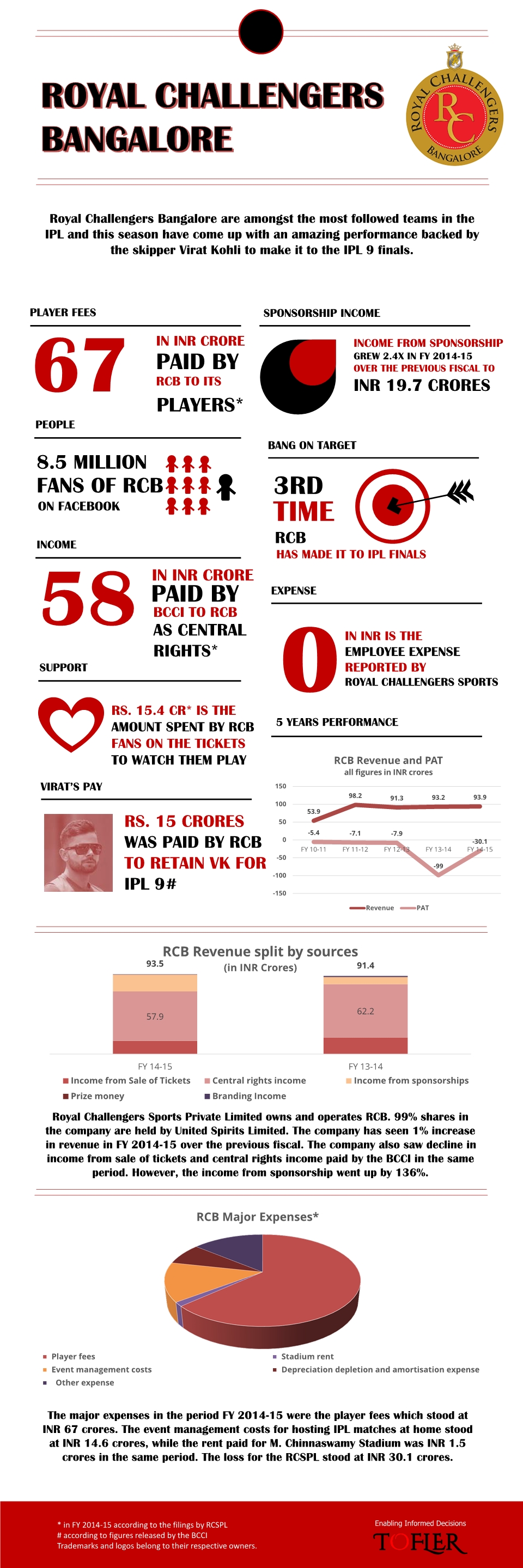 Royal Challengers RCB Infographics by Tofler