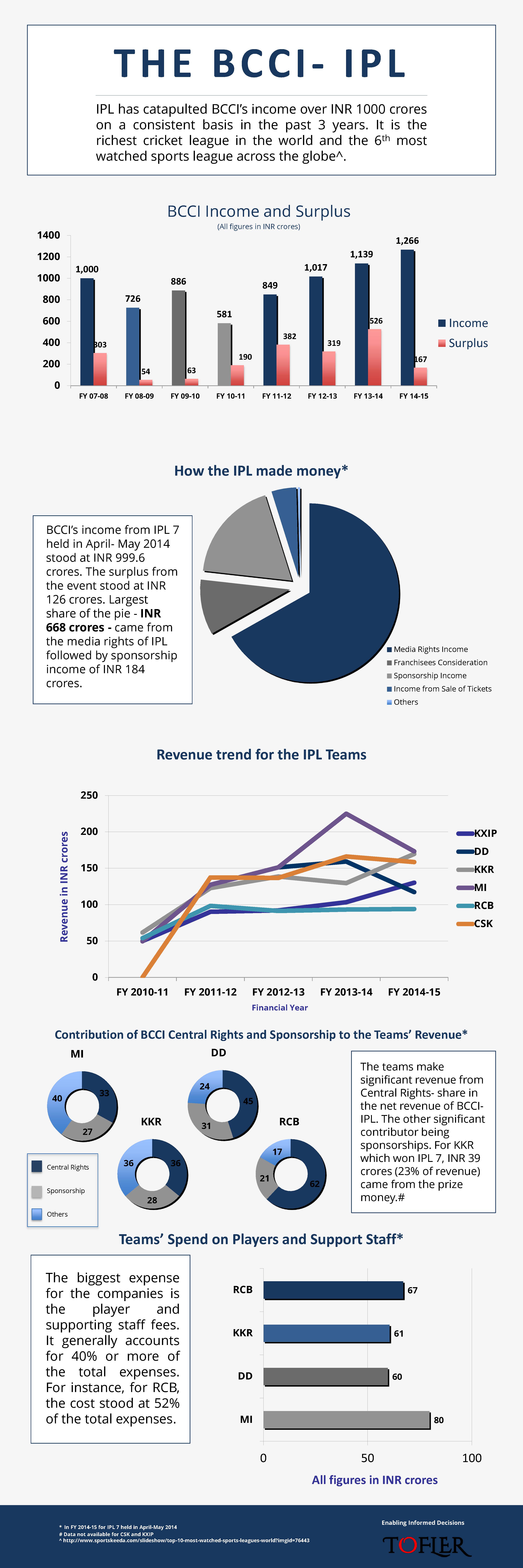 IPL financial Infographic by Team Tofler