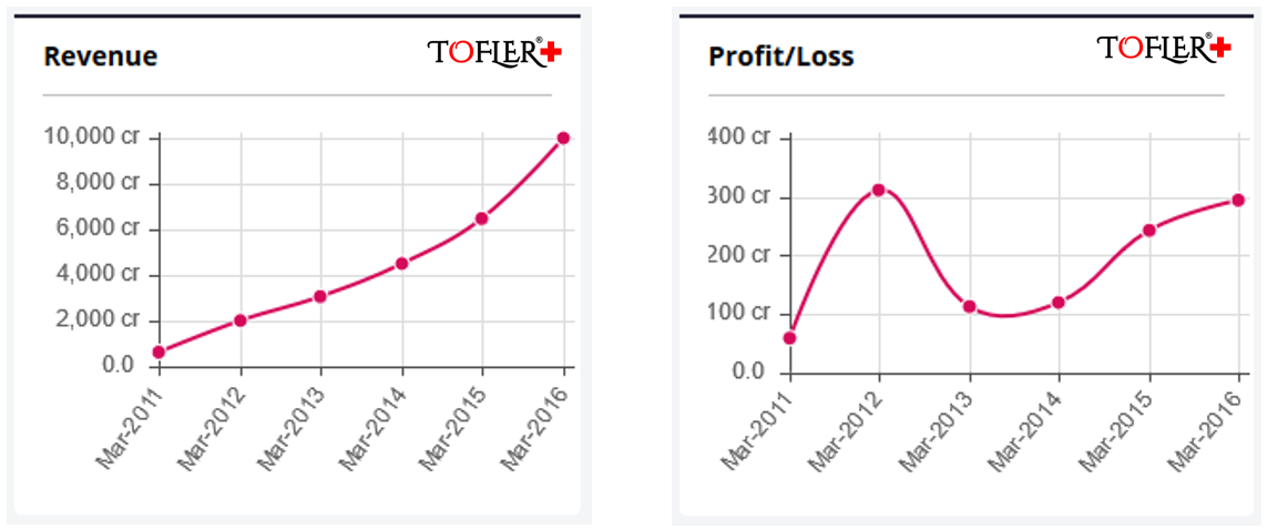 Apple India Revenue PAT FY16 Tofler