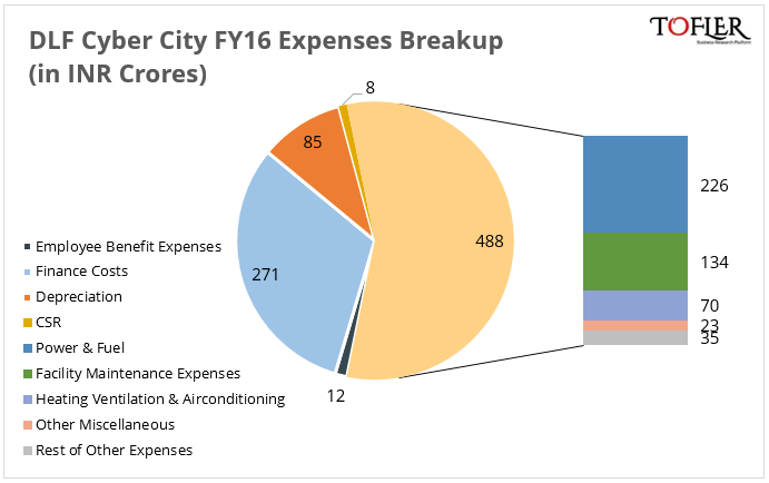 DLF Cyber City Expenses Breakup FY16 Tofler