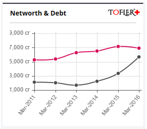 DLF Cyber City Networth Debt Tofler