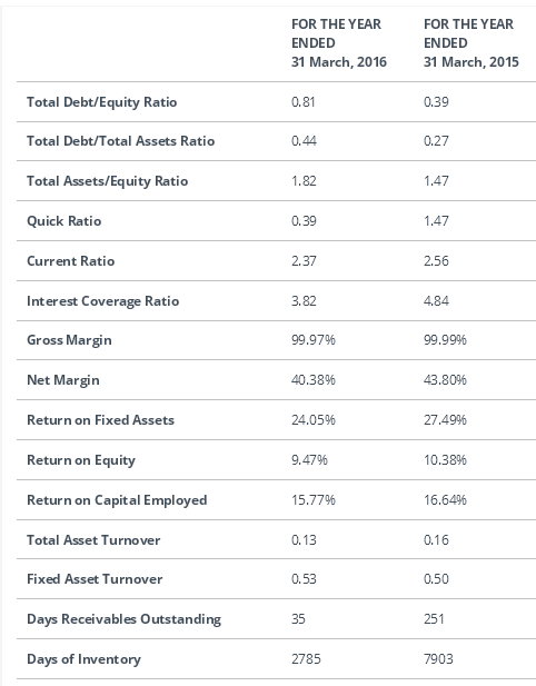 DLF Cyber City Ratios Tofler