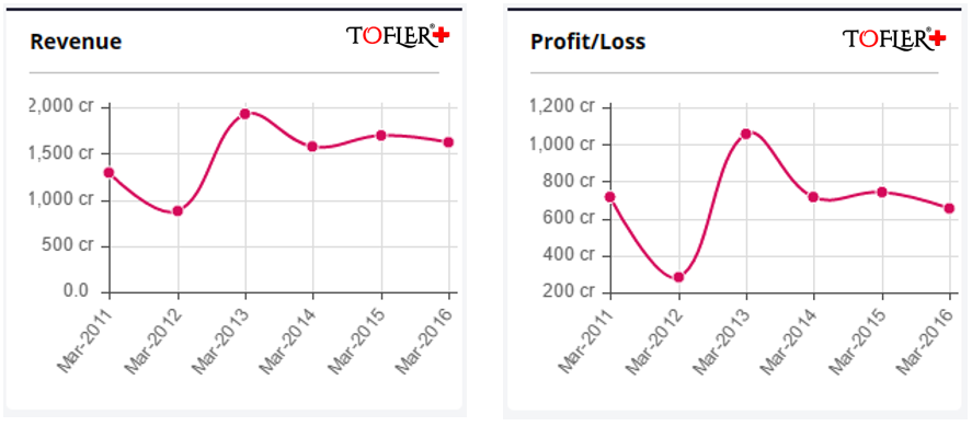 DLF Cyber City Revenue PAT FY16 Tofler