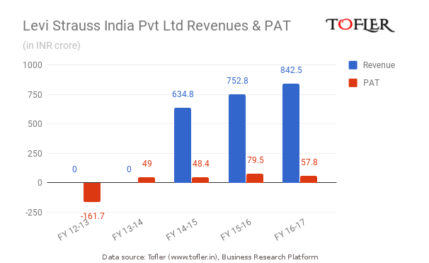 levis financials